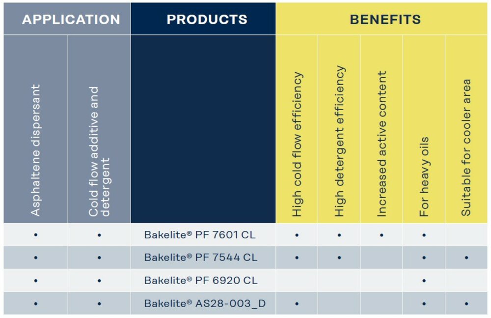 Bakelite Synthetics Fuel and Lube Chemicals Table