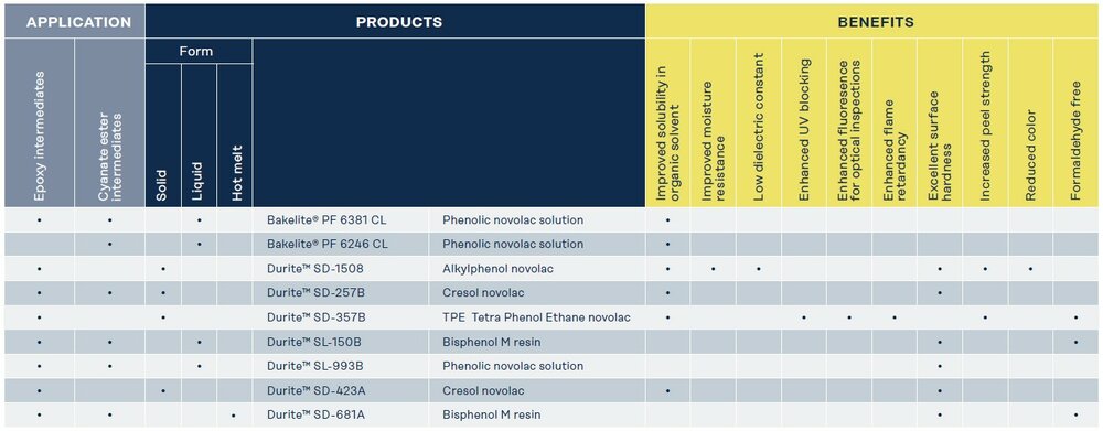 Epoxy and Cyanate Ester Intermediates from Bakelite Synthetics Table