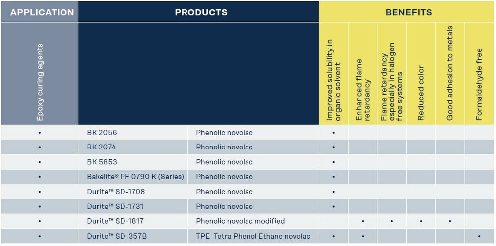 Epoxy Curing Agents from Bakelite Synthetics Table