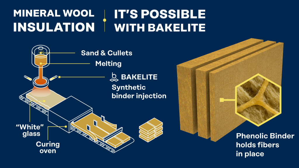 Diagram showing the production process and product of mineral wool insulation using Bakelite. The left side illustrates steps including sand and cullets, melting, Bakelite synthetic binder injection, 'white' glass, and curing oven. The right side shows a close-up of the finished insulation product with a phenolic binder holding fibers in place. Text includes 'MINERAL WOOL INSULATION' and 'IT'S POSSIBLE WITH BAKELITE'.
